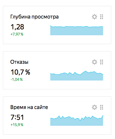Кейс по улучшению поведенческих факторов на кулинарном блоге