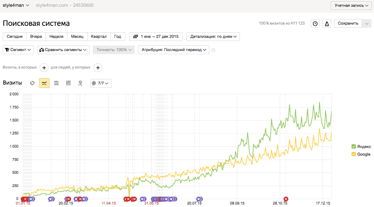 Блог о моде с трафиком 100 тыс посетителей в месяц