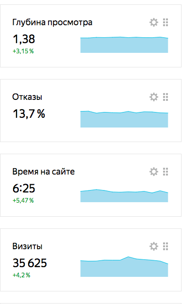 Поведенческие факторы на сайте